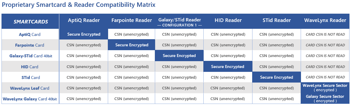 Proprietary Smartcard Compatibility Matrix